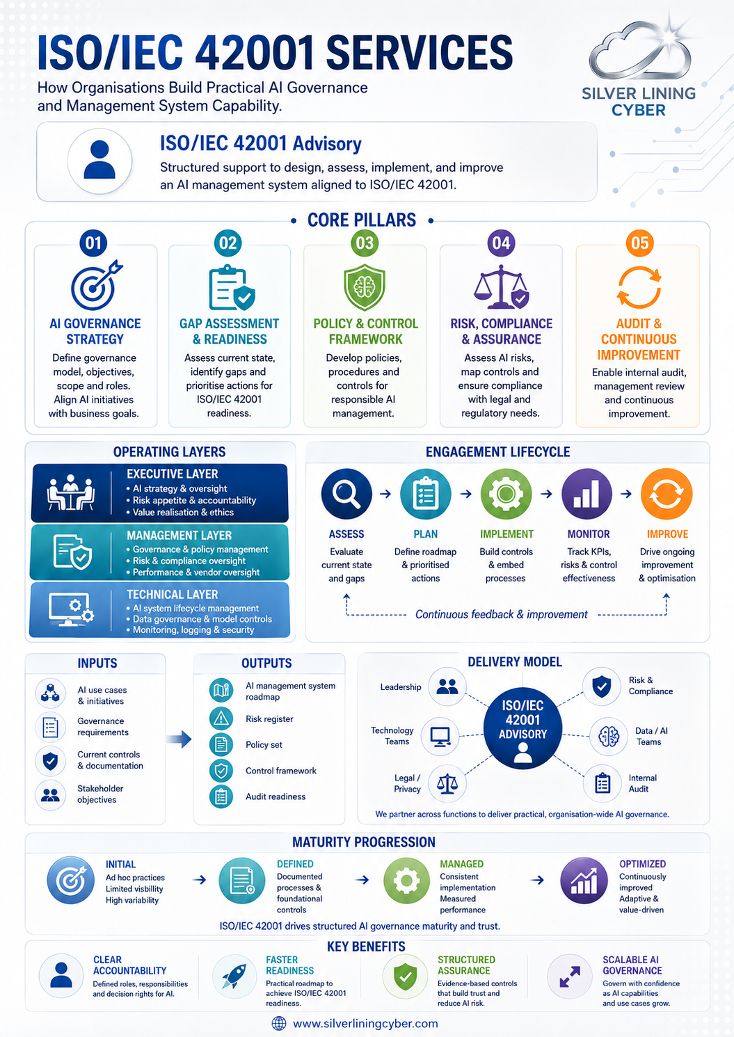 ISO/IEC 42001 Operating Model